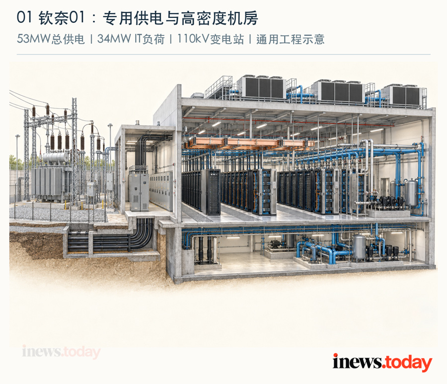 钦奈01：53MW总供电、34MW IT负荷与专用110kV变电站。两种功率分别标示。