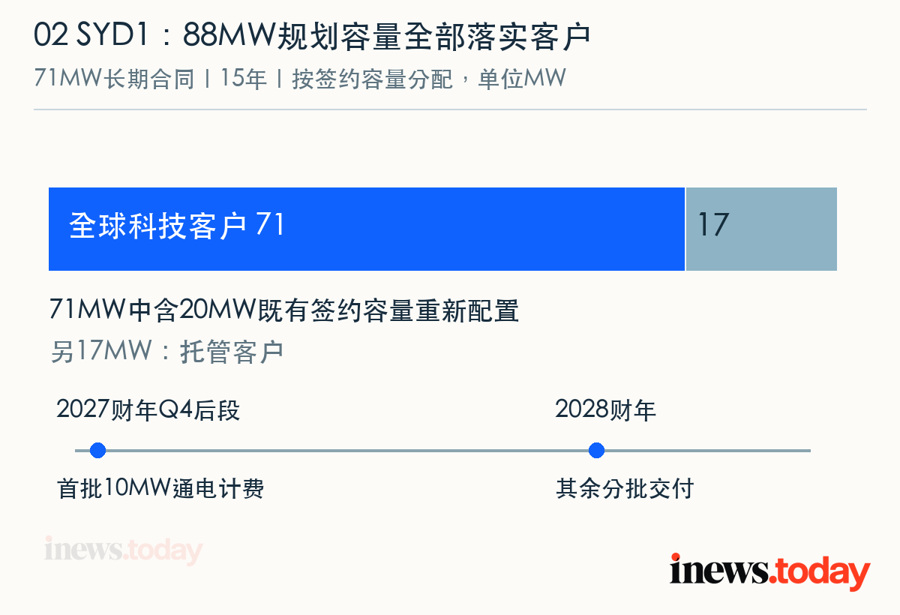 SYD1规划88MW的客户分配，以及52MW扩建的分批交付安排。