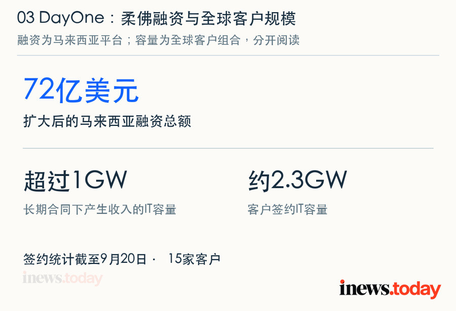 柔佛平台融资总额约72亿美元；计费IT容量超过1GW，客户签约IT容量约2.3GW。