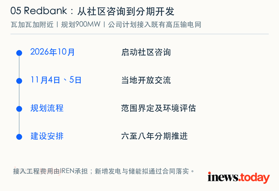 Redbank的咨询、环境评估与分期建设安排；900MW为园区规划规模。